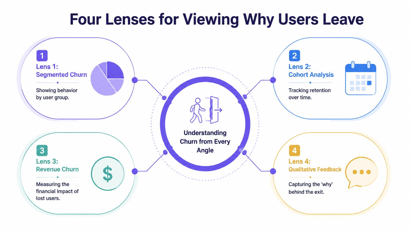 A diagram illustrating four analytical lenses for understanding customer churn including segmentation, cohort analysis, revenue, and feedback.