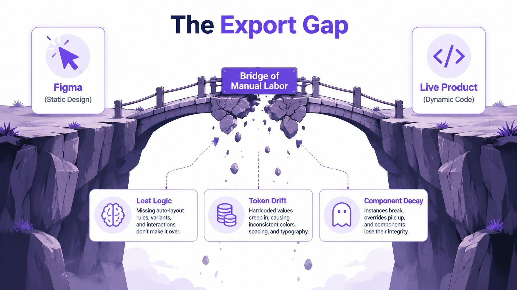 A diagram illustrating the export gap between static Figma designs and live code, labeled the Bridge of Manual Labor.