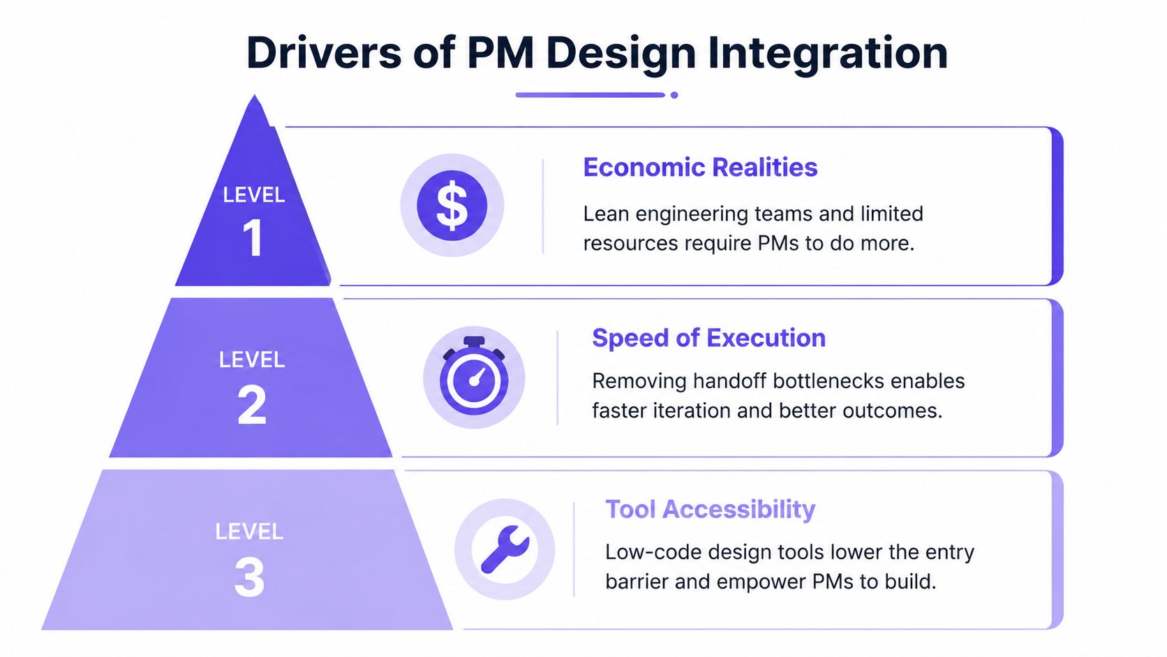 An infographic pyramid detailing three levels of drivers for product manager design integration.
