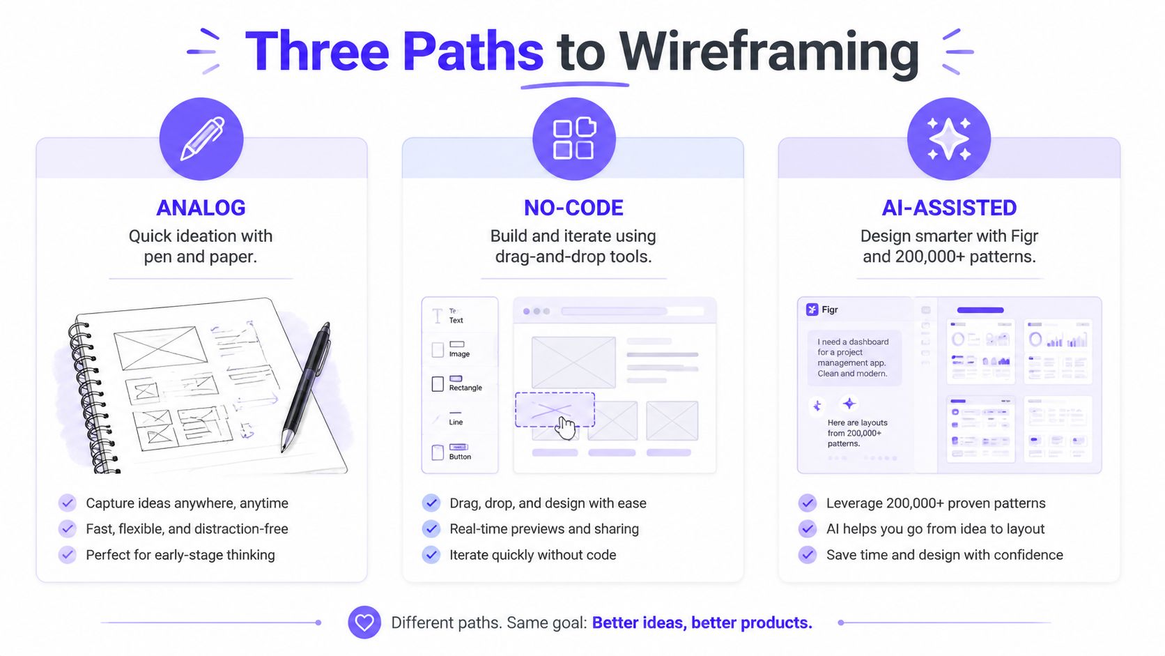 A visual guide outlining three methods for wireframing: analog, no-code tools, and AI-assisted design platforms.