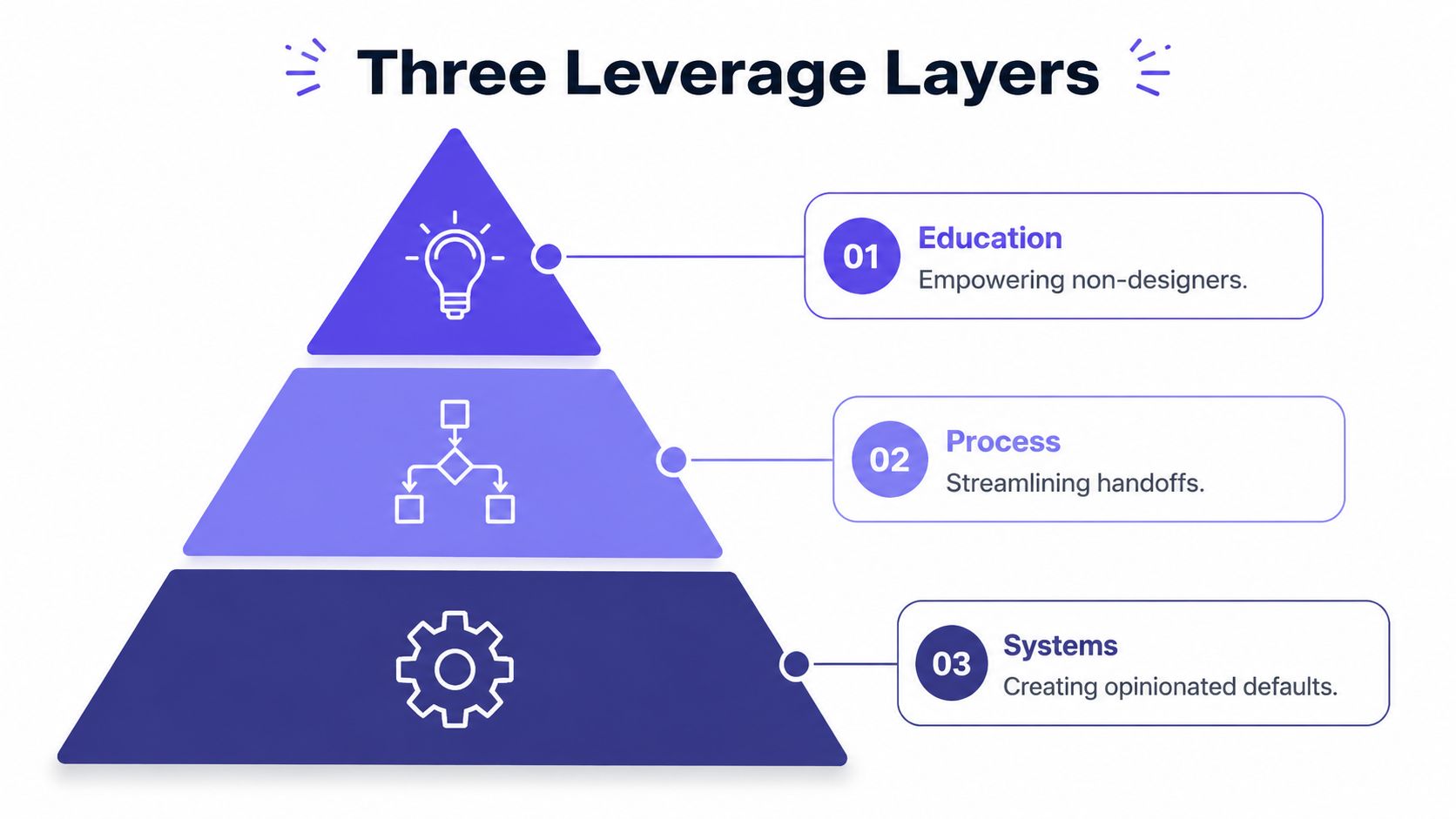 A hierarchical pyramid diagram illustrating the three leverage layers for scaling design: education, process, and systems.