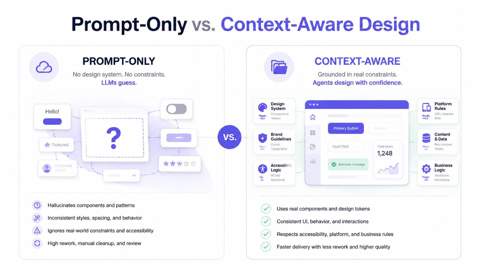 A comparison chart showing the differences between prompt-only AI design and context-aware design workflows.
