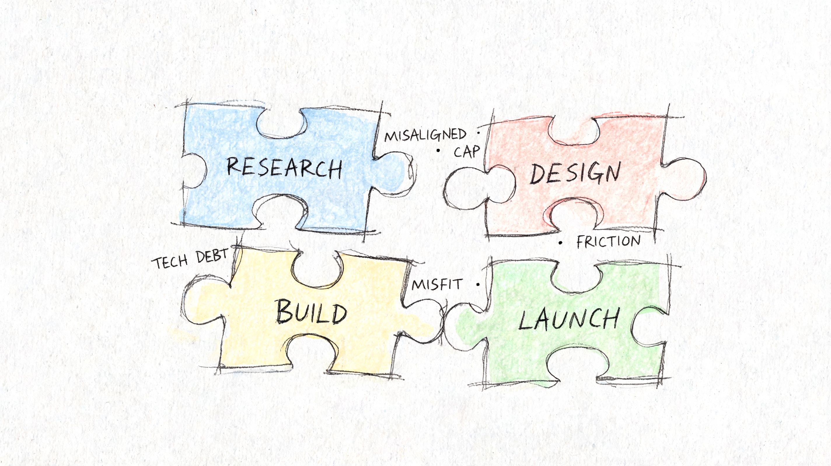 A hand-drawn illustration of four colored puzzle pieces labeled Research, Design, Build, and Launch with friction points.