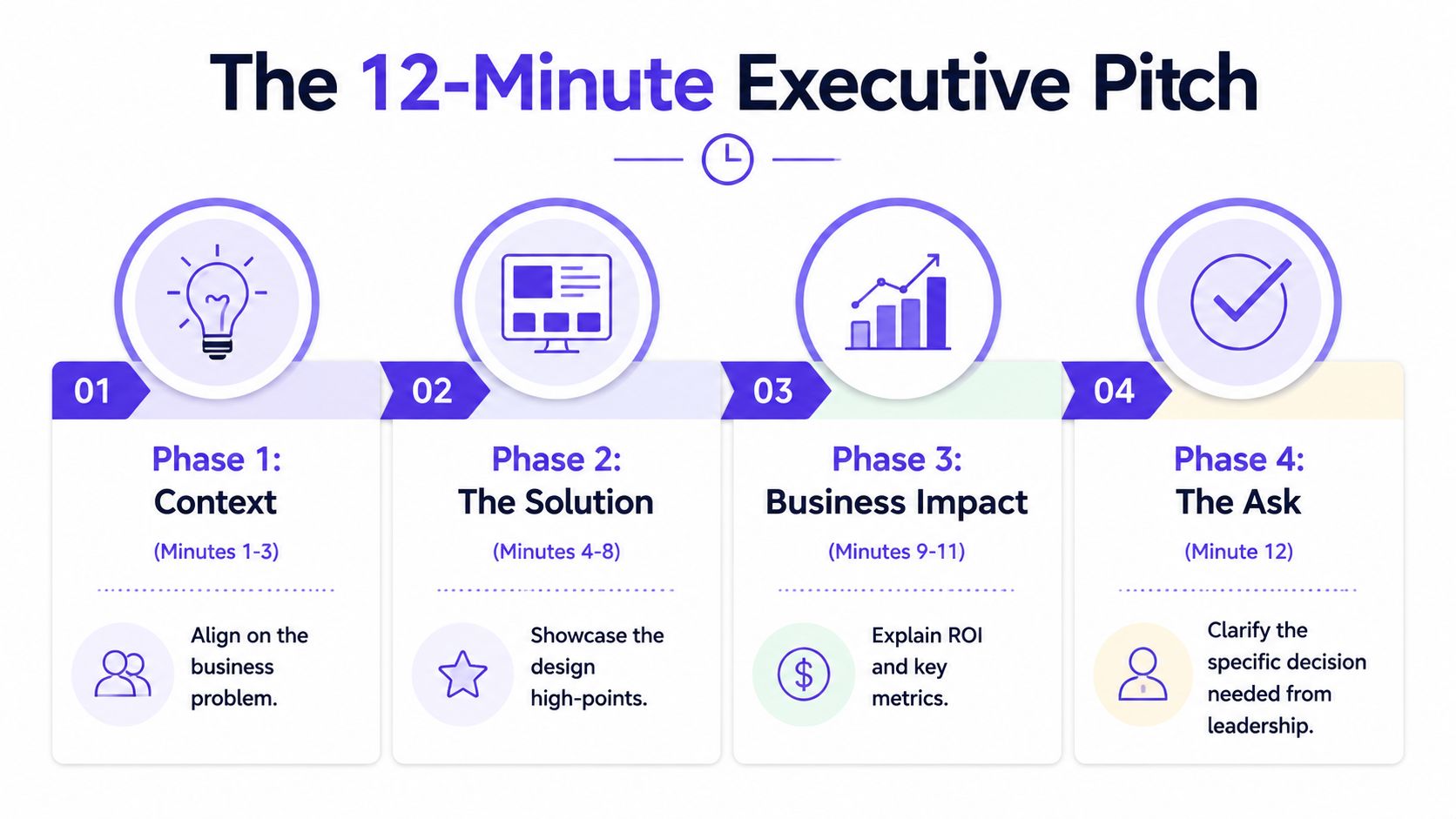 An infographic outlining a four-phase structure for a 12-minute executive presentation on design work.