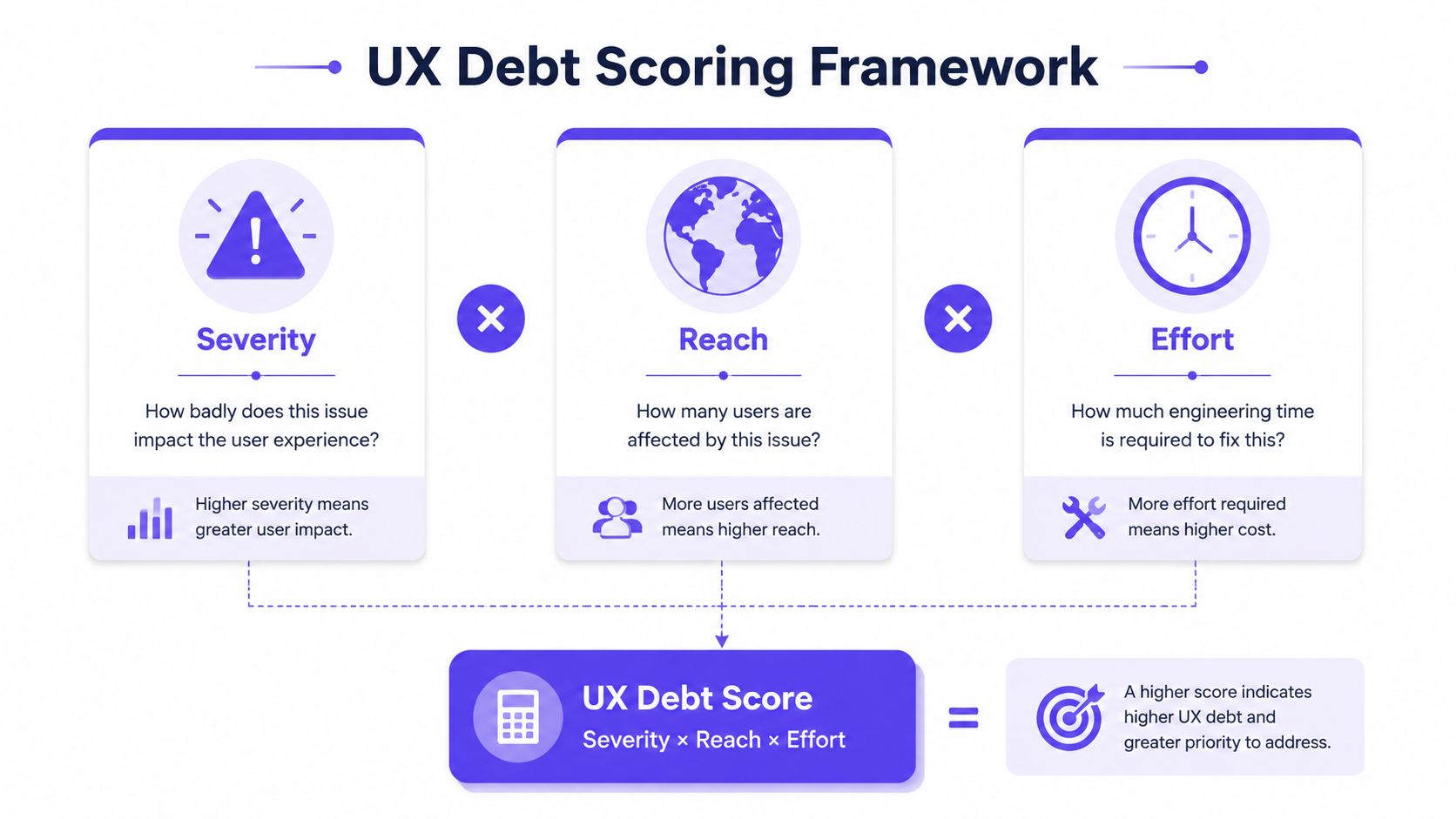 A visual UX Debt Scoring Framework diagram explaining how to calculate impact using severity, reach, and effort.
