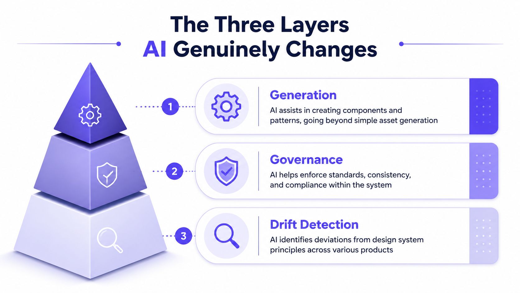 A pyramid diagram showing three layers of AI integration: Generation, Governance, and Drift Detection in design.