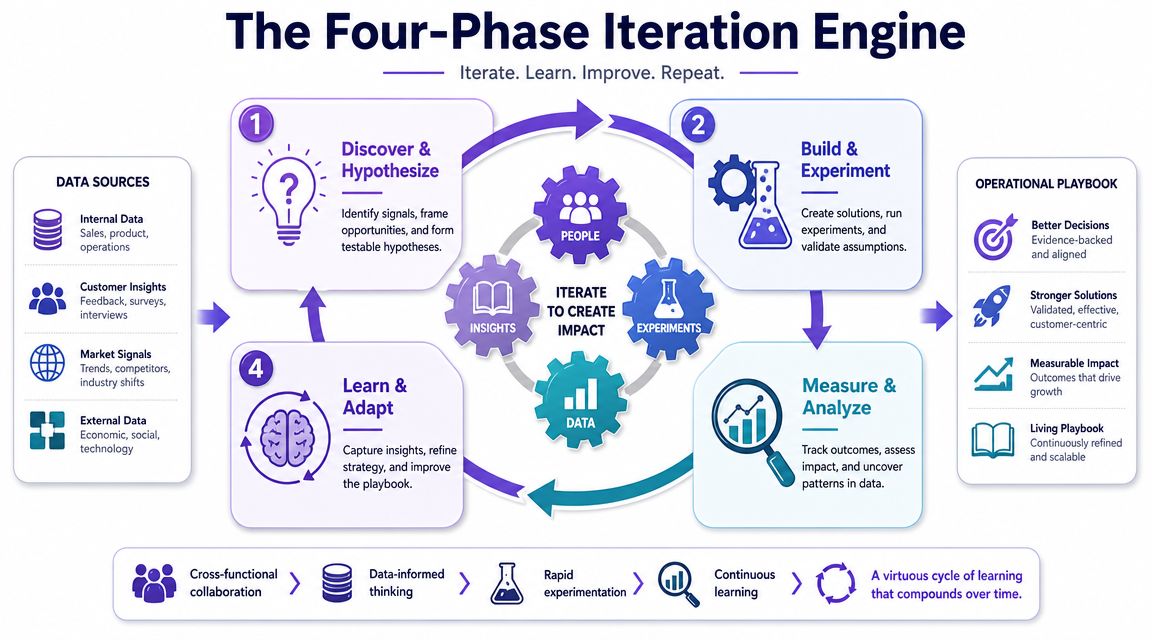 A diagram illustrating the four-phase iteration engine for data-driven product development, featuring iterative learning and experimentation cycles.