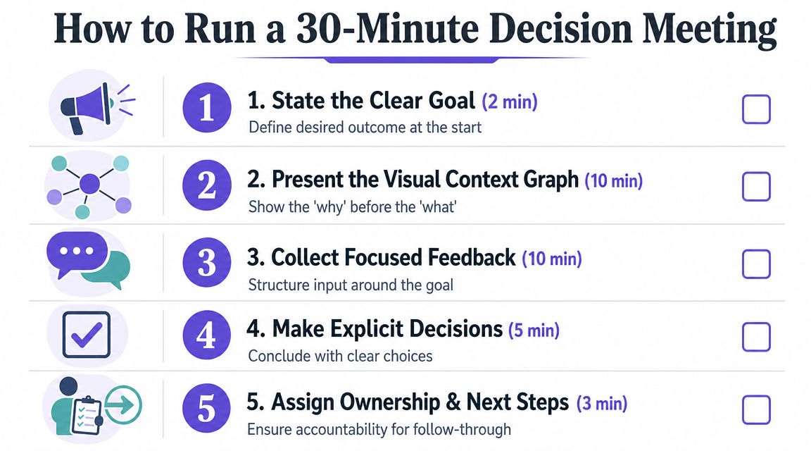 A five-step instructional guide on how to efficiently run a 30-minute decision meeting for teams.