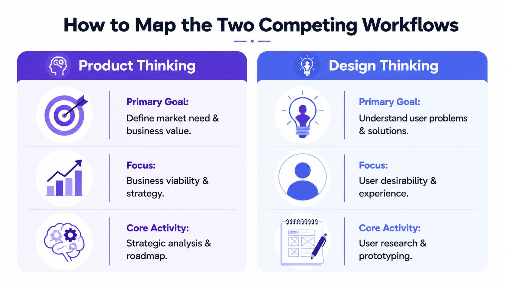 A comparison chart outlining the differences between product thinking and design thinking methodologies in product development.