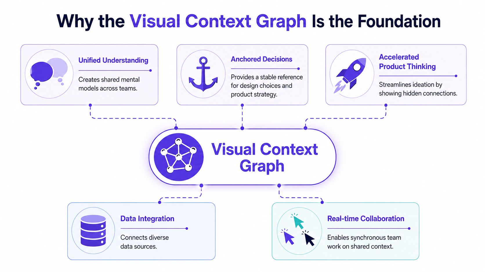 A diagram illustrating the benefits of a Visual Context Graph for collaborative product design and strategy.