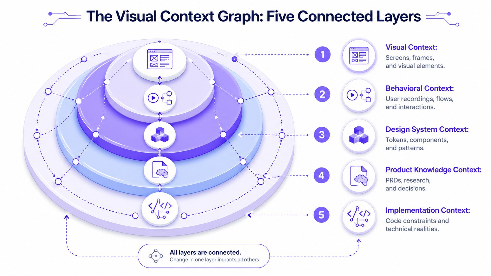 A diagram illustrating the visual context graph with five interconnected layers of product development process.