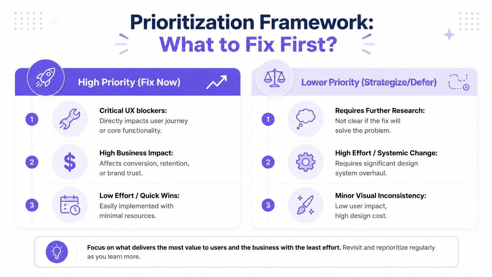 A visual framework for prioritizing design tasks into High Priority fixes and Lower Priority deferred items.