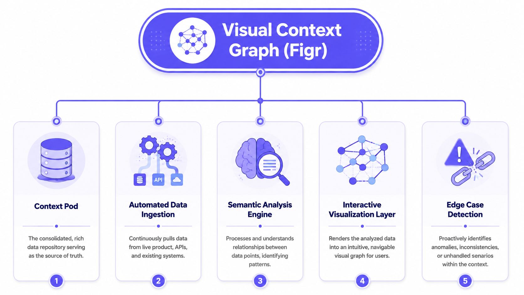 A diagram illustrating the five main components of the Visual Context Graph system for product analysis.