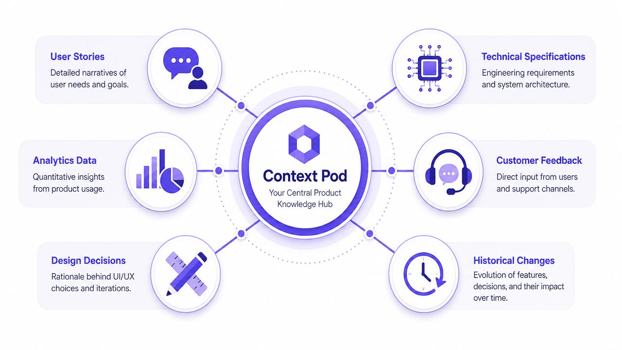 A diagram illustrating Context Pod as a central knowledge hub connecting user stories, data, design, and feedback.