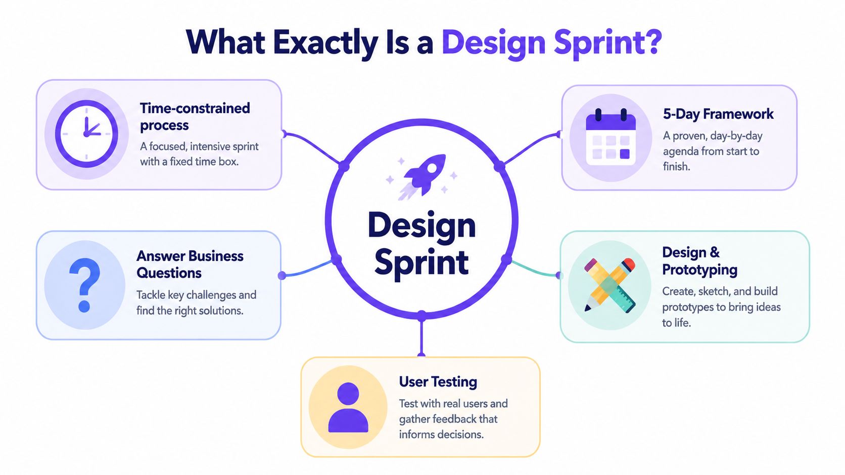 A diagram explaining the core concepts of a design sprint, including time-constrained processes, frameworks, and prototyping.