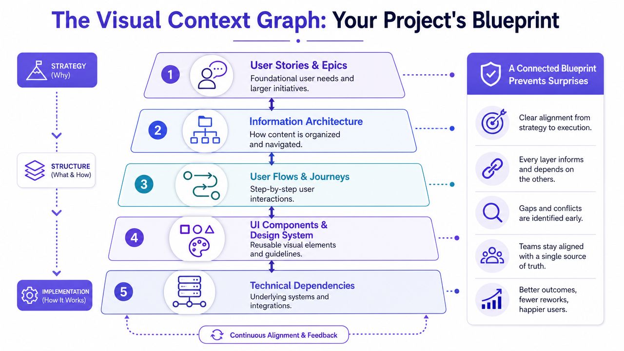 A five-layer visual context graph diagram illustrating a project blueprint from strategy to implementation.