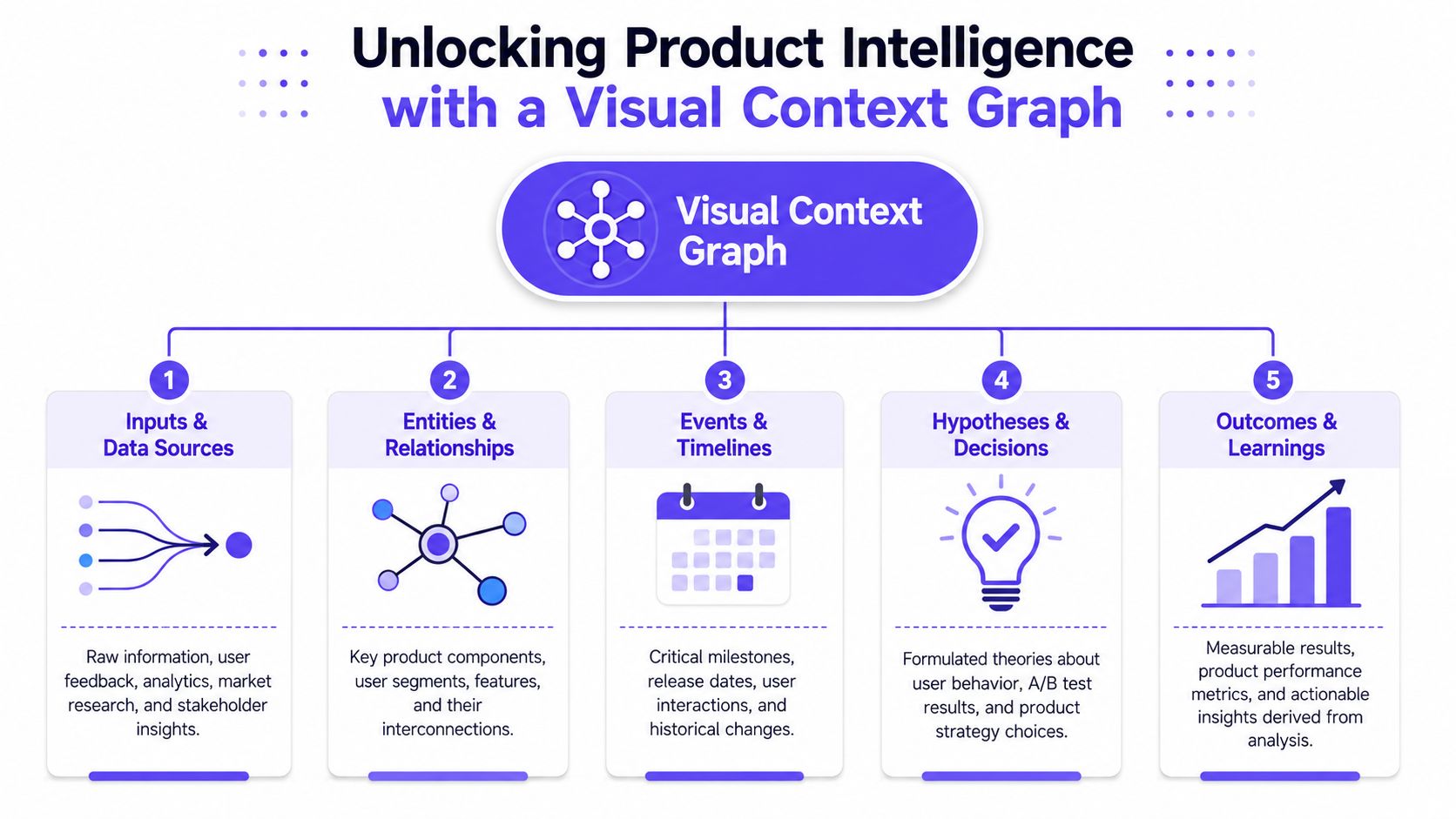A diagram illustrating product intelligence through a visual context graph with five key components and workflows.