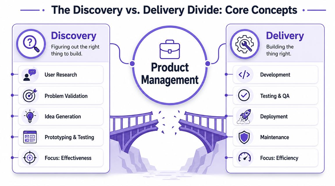 A graphic illustration comparing product discovery and delivery phases within the field of product management.