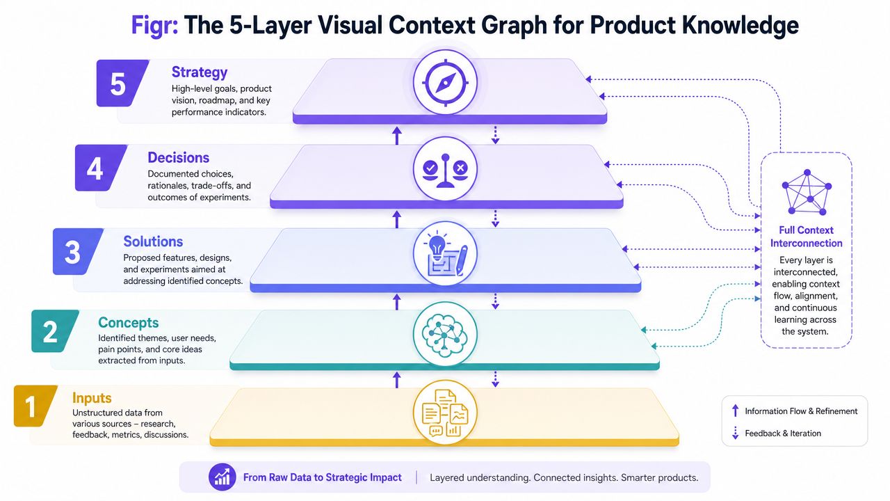 A diagram illustrating a five-layer visual context graph for organizing product knowledge from inputs to strategy.