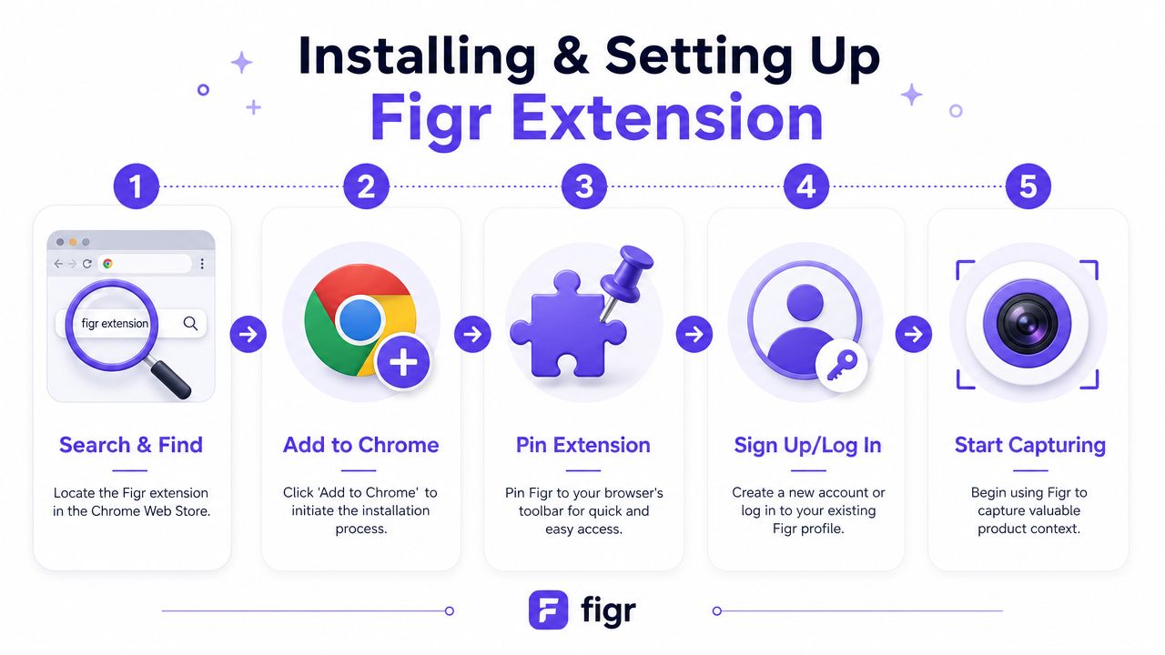 A five-step infographic showing how to install and set up the Figr Chrome extension easily.