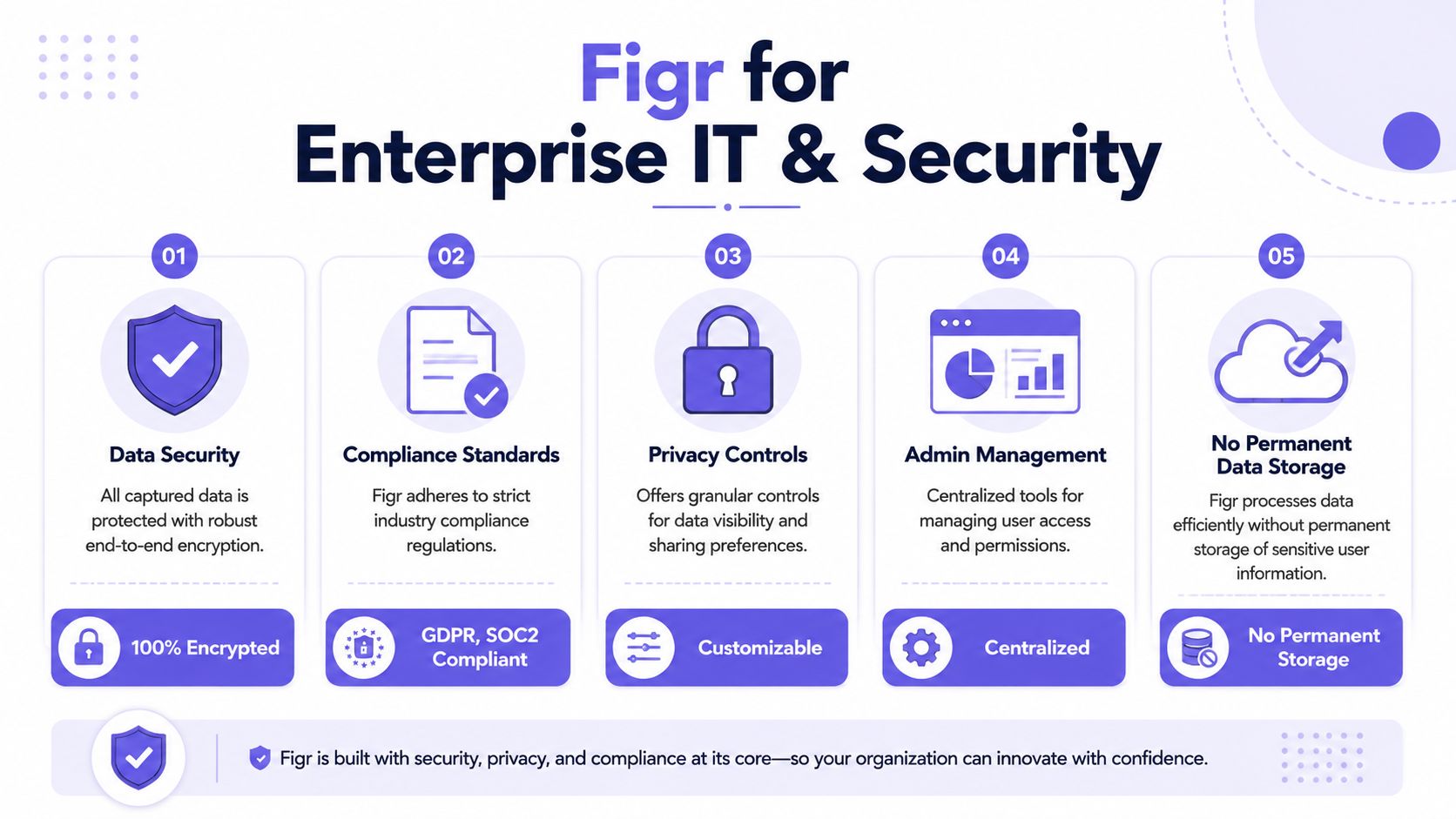 An infographic detailing Figr's enterprise IT and security features including data encryption, compliance, and privacy controls.