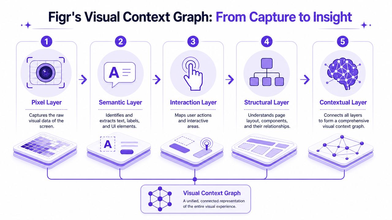 A diagram illustrating Figr's process from capturing visual screen data to creating a unified context graph.