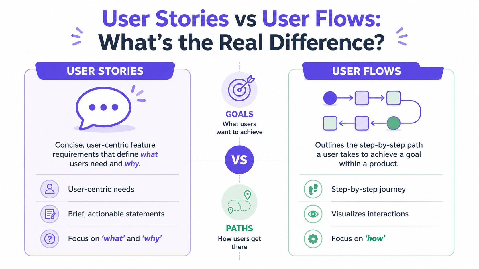 A comparison chart showing the differences between user stories focusing on needs and user flows mapping journeys.