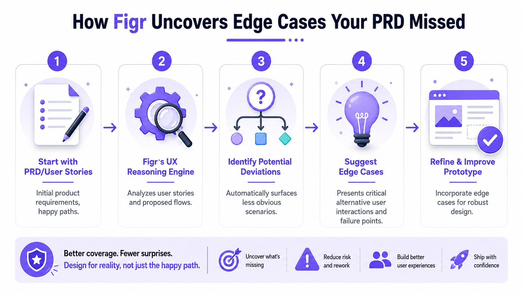 A five-step infographic showing how Figr analyzes PRDs and user flows to uncover edge cases for better design.