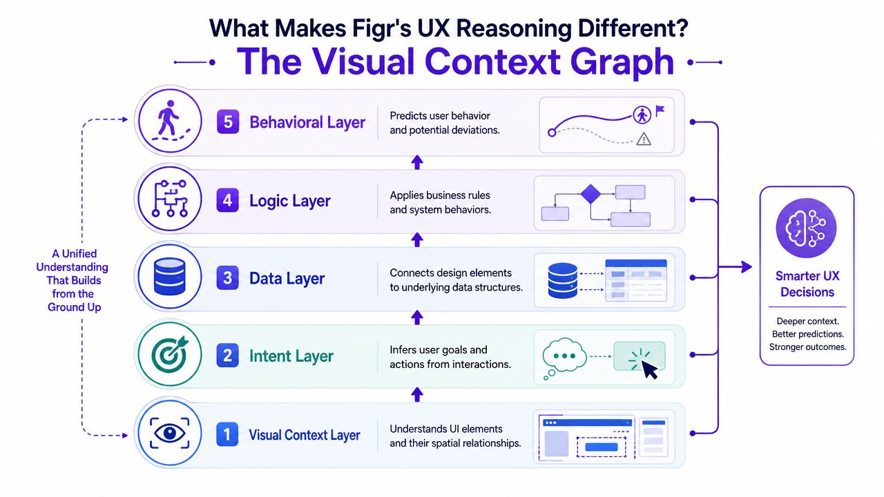 A diagram illustrating Figr's five-layer Visual Context Graph process for improving user experience design and decision-making.