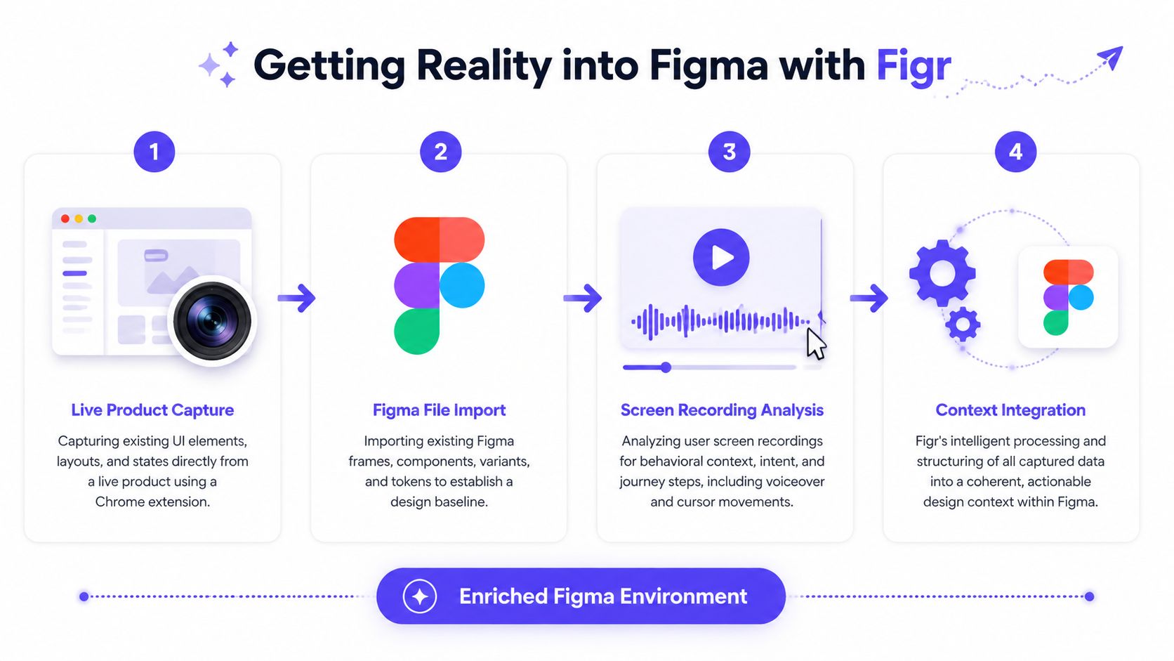 An infographic showing the four-step Figr workflow to integrate live product data into Figma design projects.