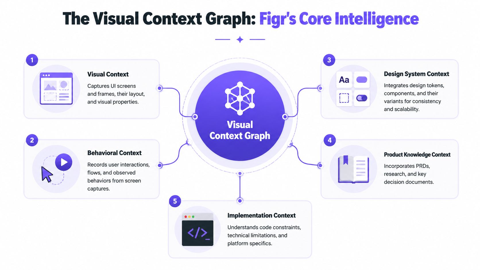 A diagram illustrating the Figr visual context graph, showing five interconnected components including design, behavior, and implementation.