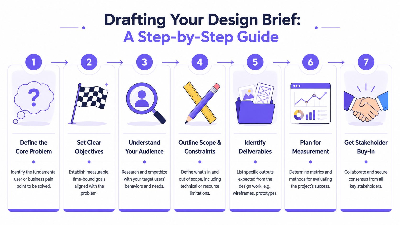 A seven-step guide illustration showing how to effectively draft a professional design brief for projects.