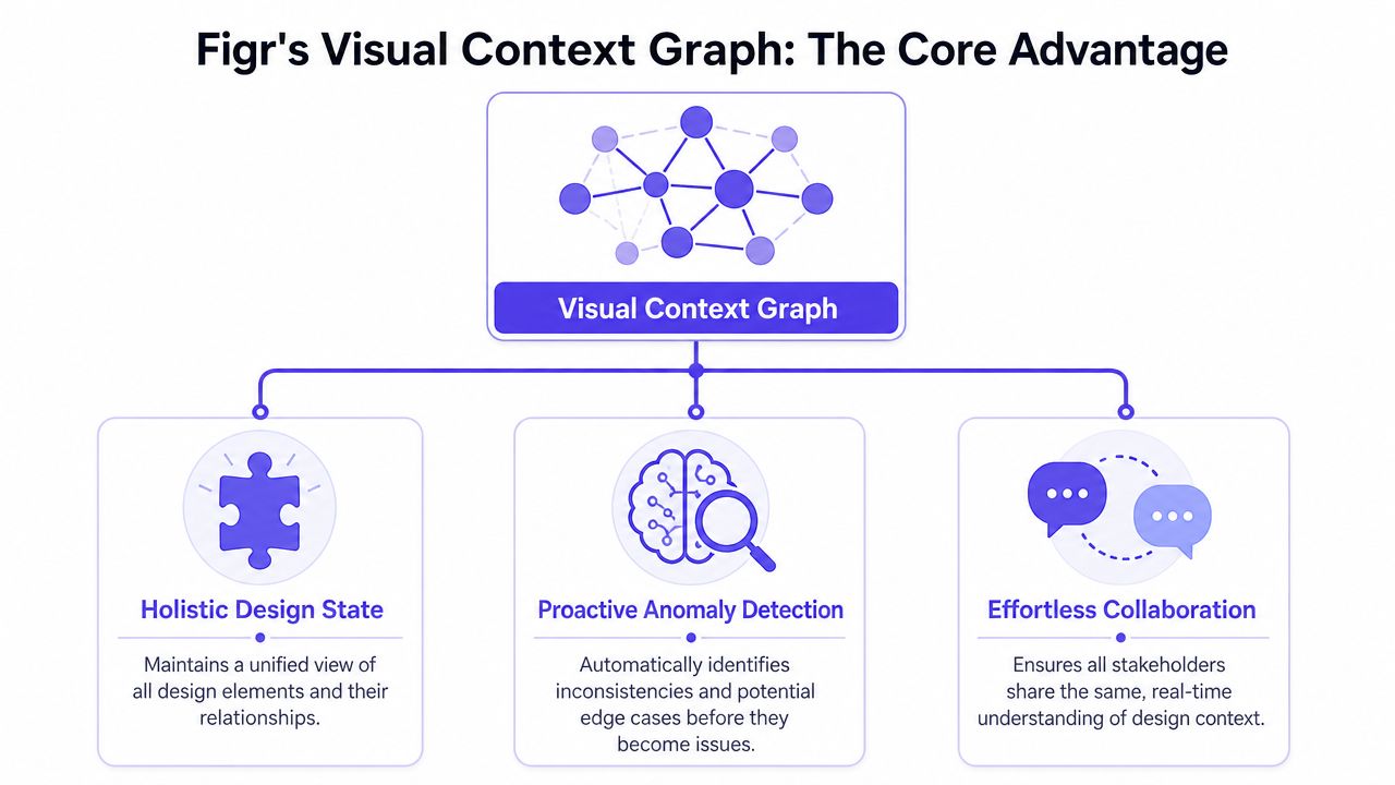 A diagram illustrating Figr's visual context graph and its key benefits for design and collaboration.
