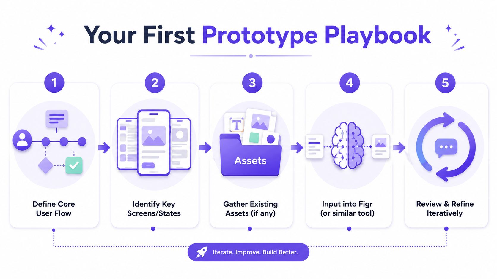 A five-step infographic titled Your First Prototype Playbook showing the process of creating digital product prototypes.