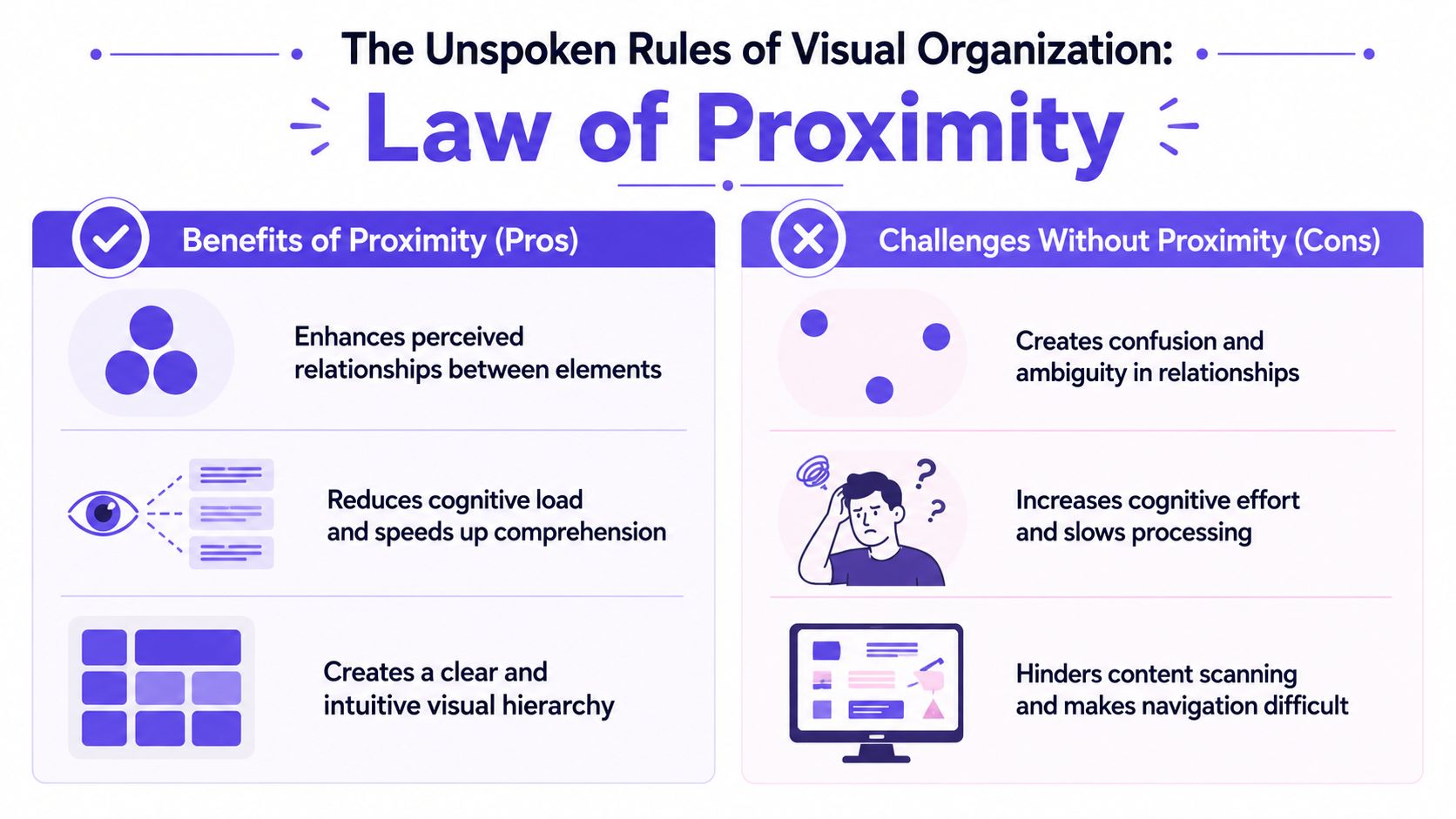 An infographic explaining the design Law of Proximity, showing its benefits for organization versus challenges without it.