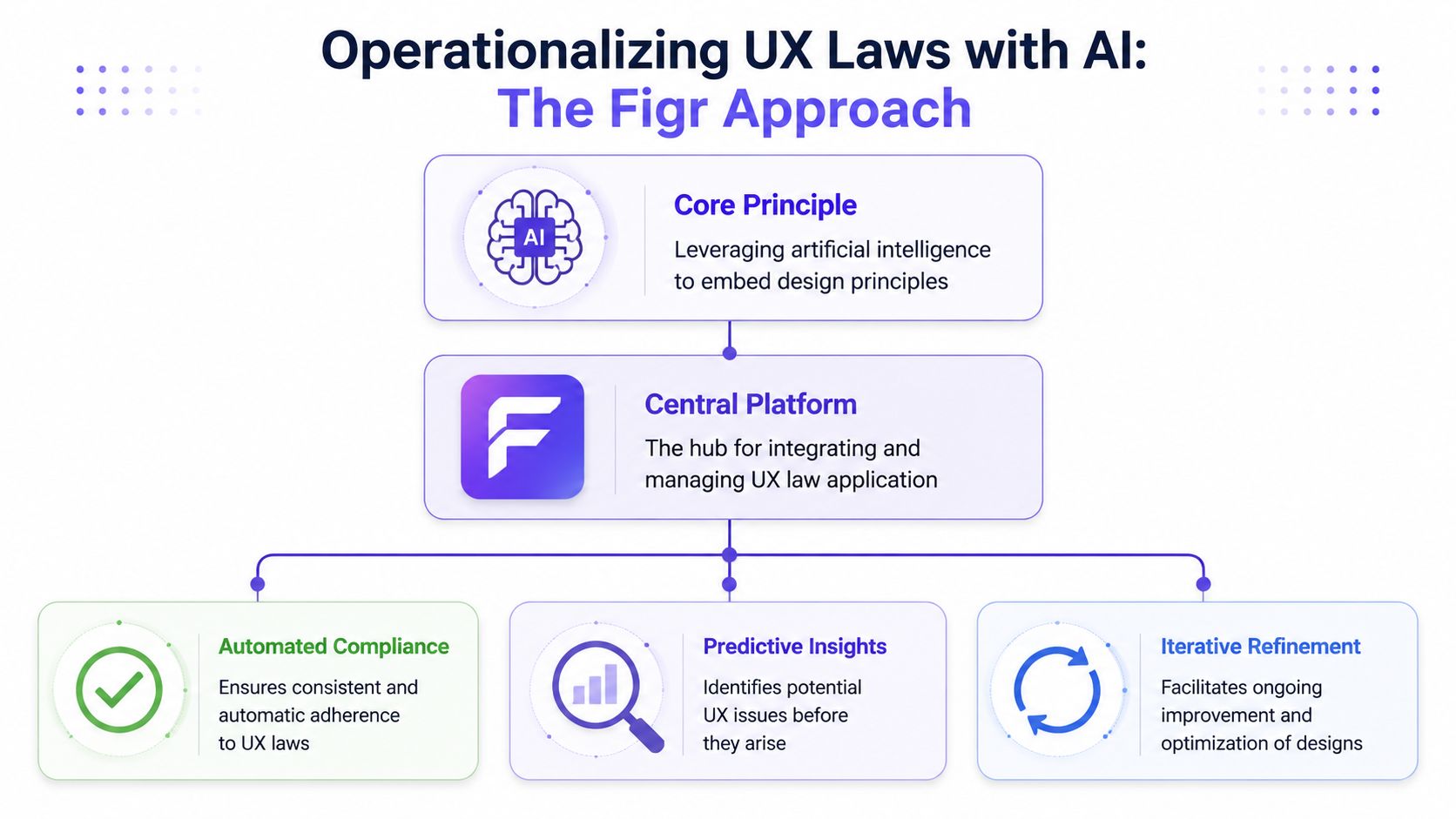 A diagram illustrating the Figr approach for operationalizing UX design laws using artificial intelligence and automation.