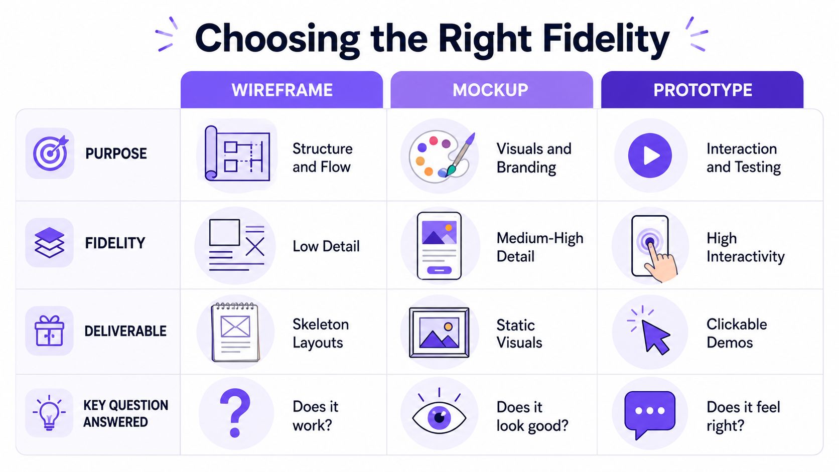 A comparison chart outlining the differences between design wireframes, mockups, and prototypes in UX design.