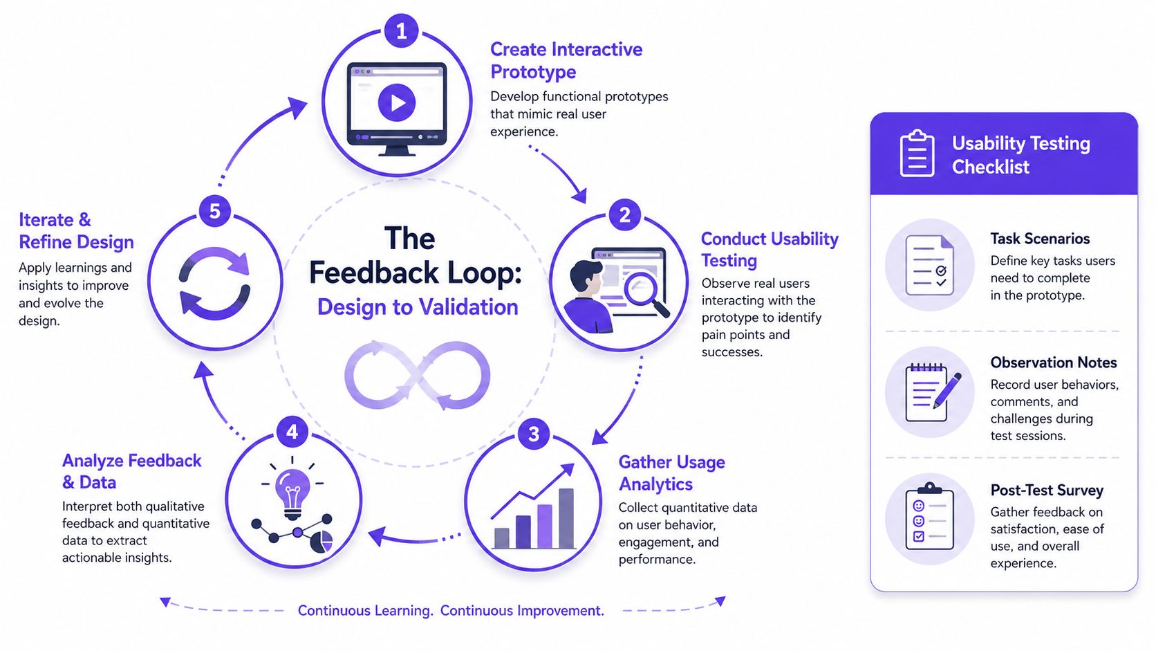 A diagram illustrating the five-step feedback loop process from design to validation for user testing.
