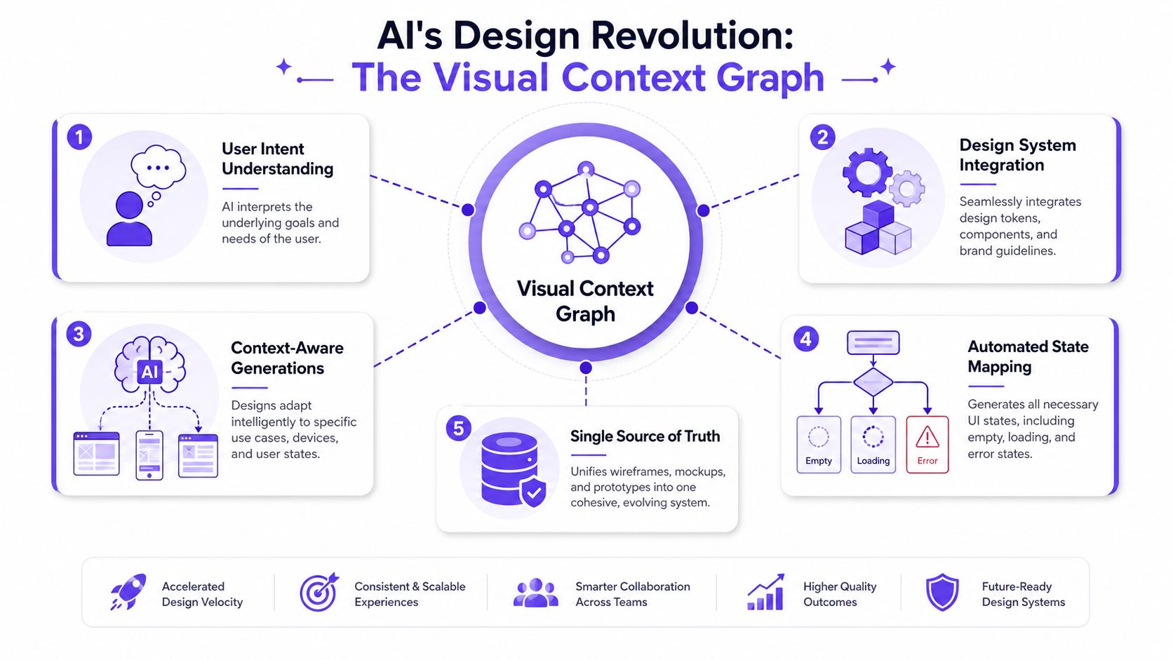 A diagram illustrating the Visual Context Graph, showing how AI integrates design systems, intent, and automated states.