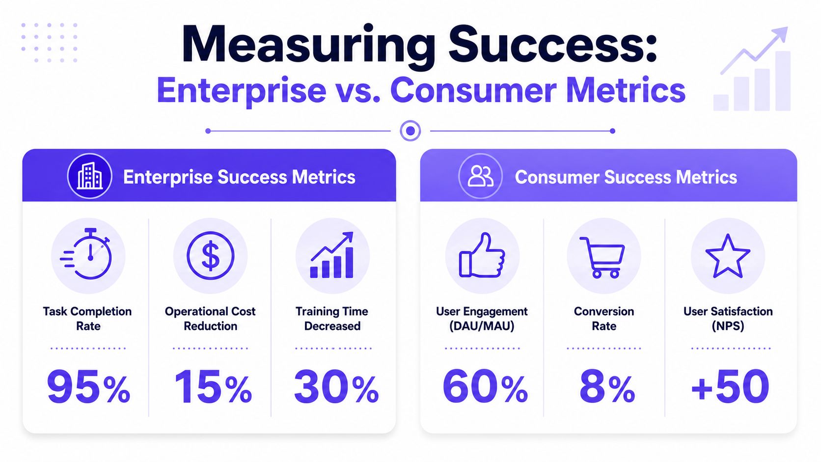 A comparison chart showing key success metrics for enterprise UX versus consumer UX performance indicators.