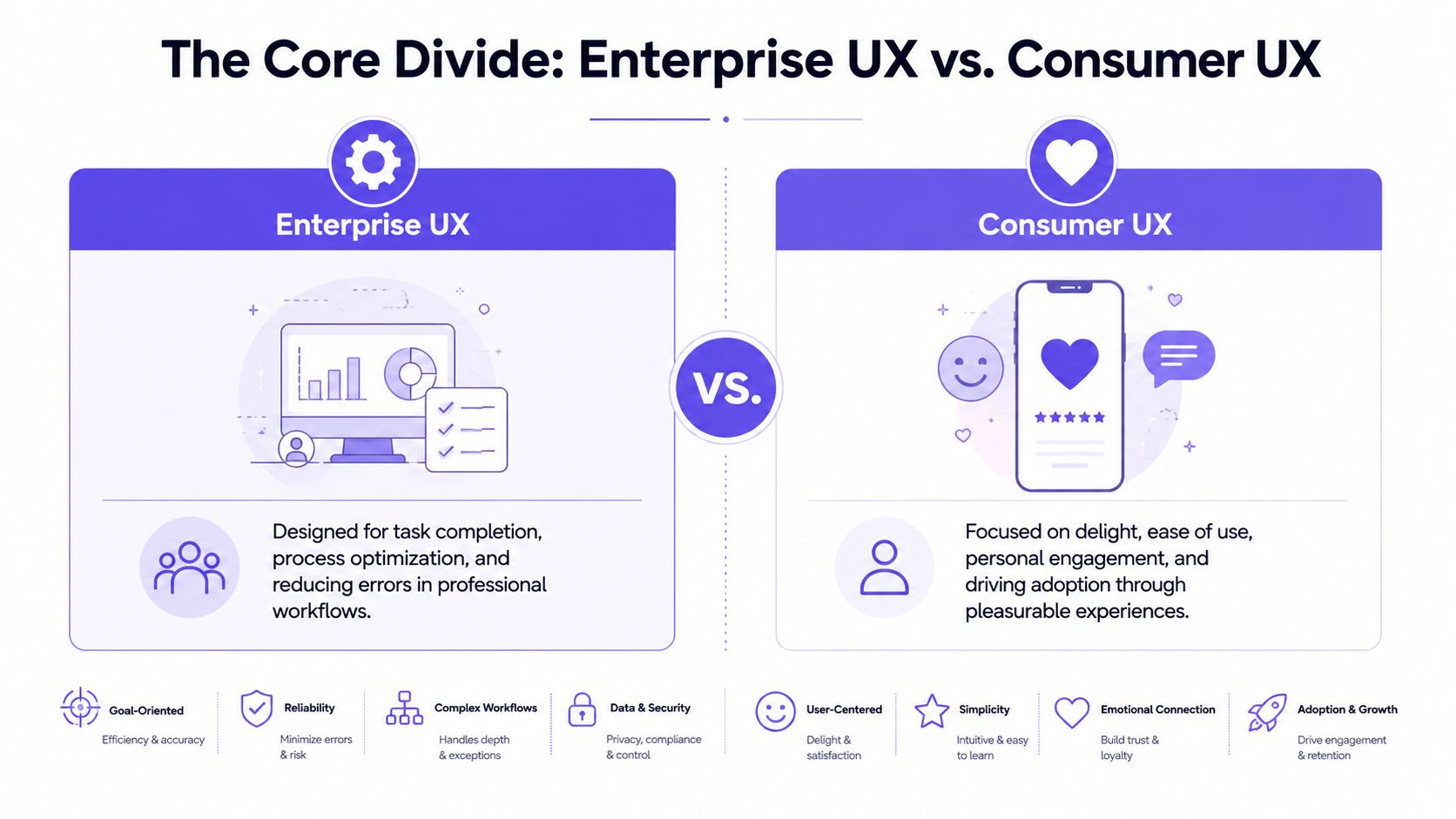 A comparison chart showing the primary differences between Enterprise UX, focused on efficiency, and Consumer UX, focused on delight.