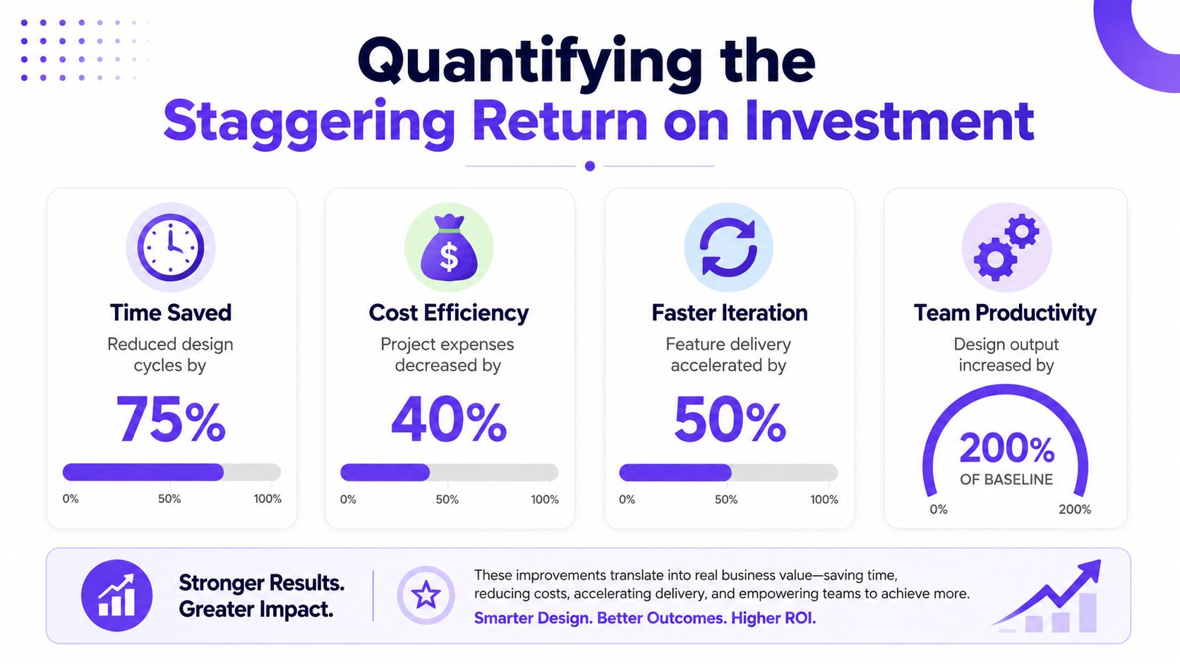 An infographic titled Quantifying the Staggering Return on Investment showing percentages for time saved, cost efficiency, faster iteration, and team productivity.