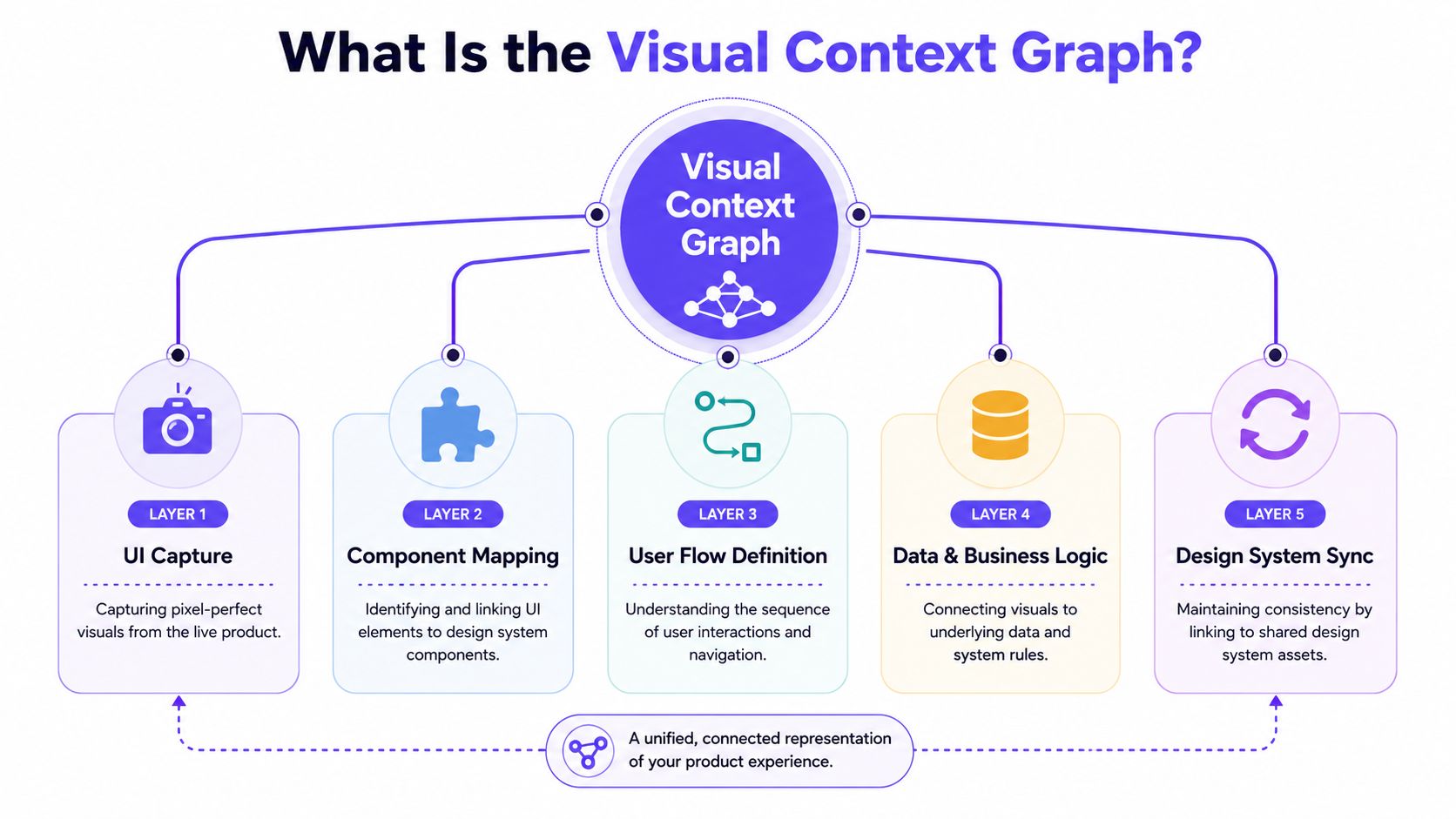 An infographic showing the five layers of a Visual Context Graph for product design and development.