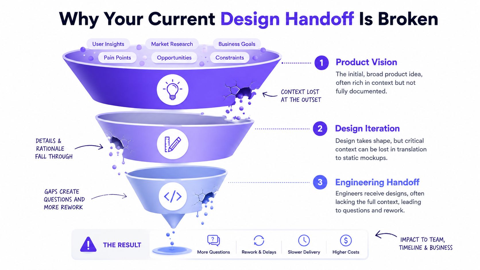 A diagram illustrating the broken design handoff process between product, design, and engineering teams, showing lost context.