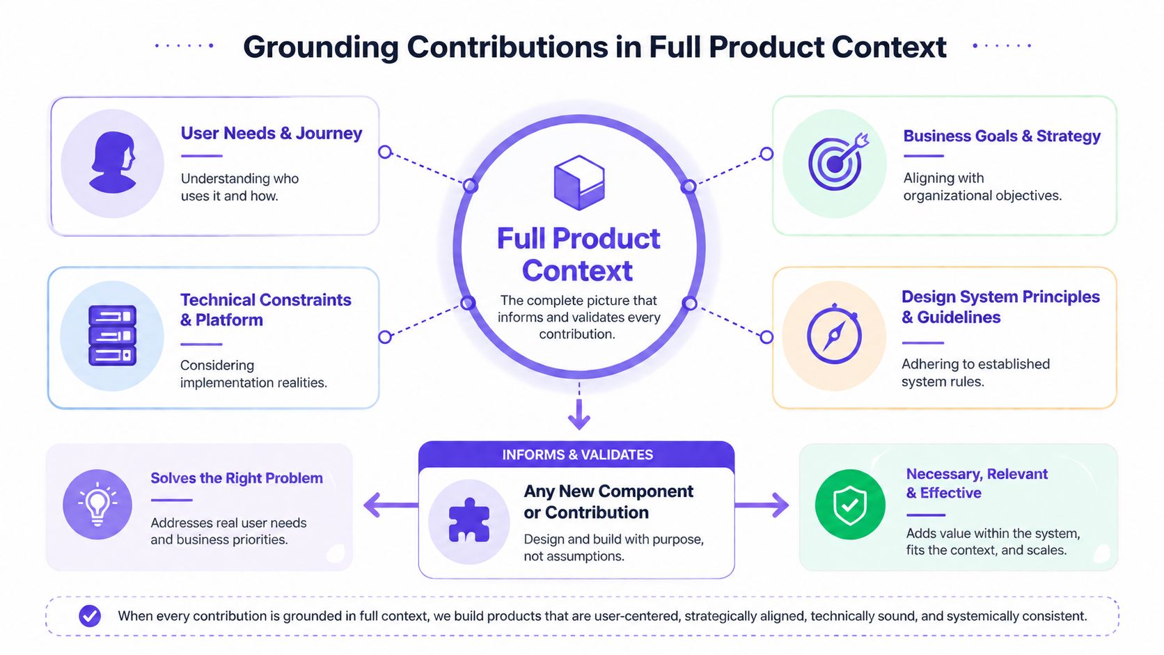 A diagram illustrating the full product context model for grounding design system contributions in user and business needs.