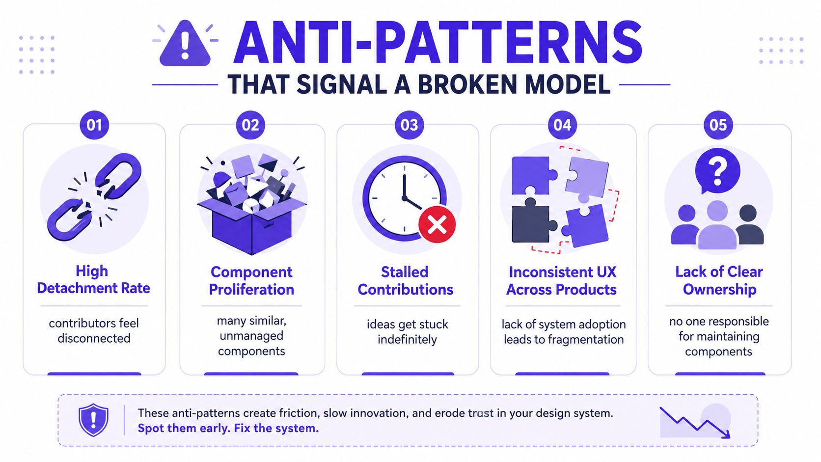 A visual guide illustrating five anti-patterns that signal a broken design system contribution model.