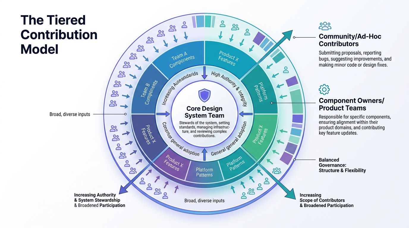 A circular diagram illustrating a tiered design system contribution model with teams, contributors, and governance structures.
