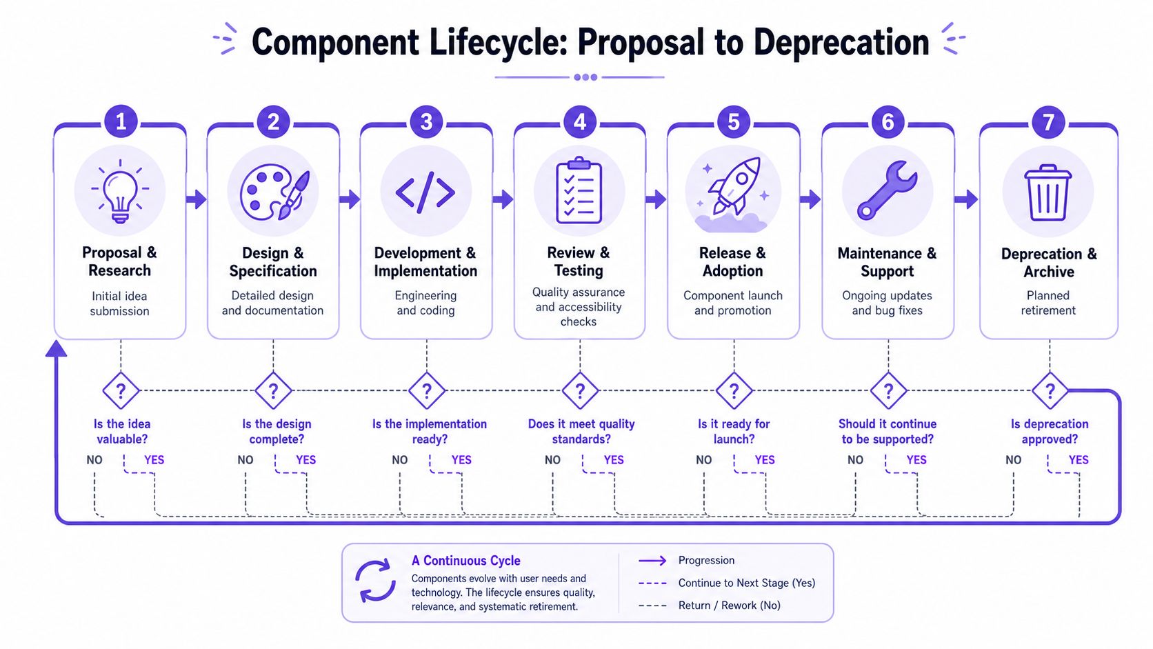 A flowchart diagram illustrating the seven stages of a design system component lifecycle, from proposal to archival.