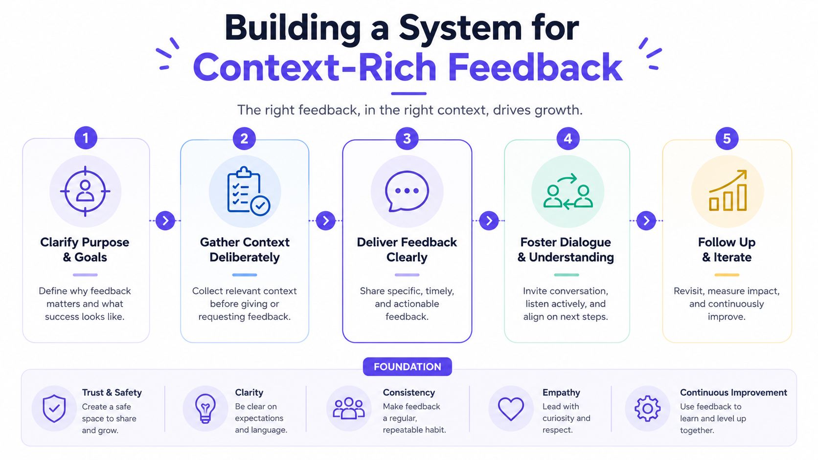 A five-step framework infographic illustrating how to provide context-rich feedback to improve professional growth and collaboration.