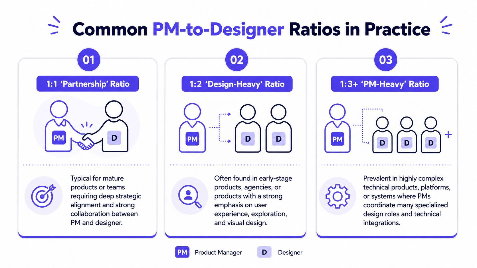 An infographic illustrating three common product manager to designer team structure ratios used in various business contexts.